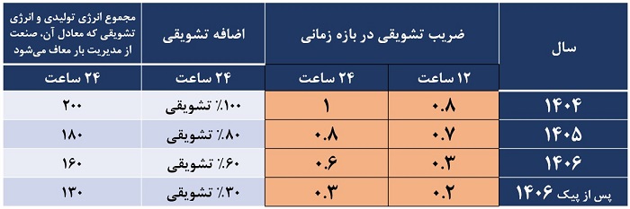 جدول ضرایب تشویقی صنایع برای معافیت از برنامه مدیریت مصرف